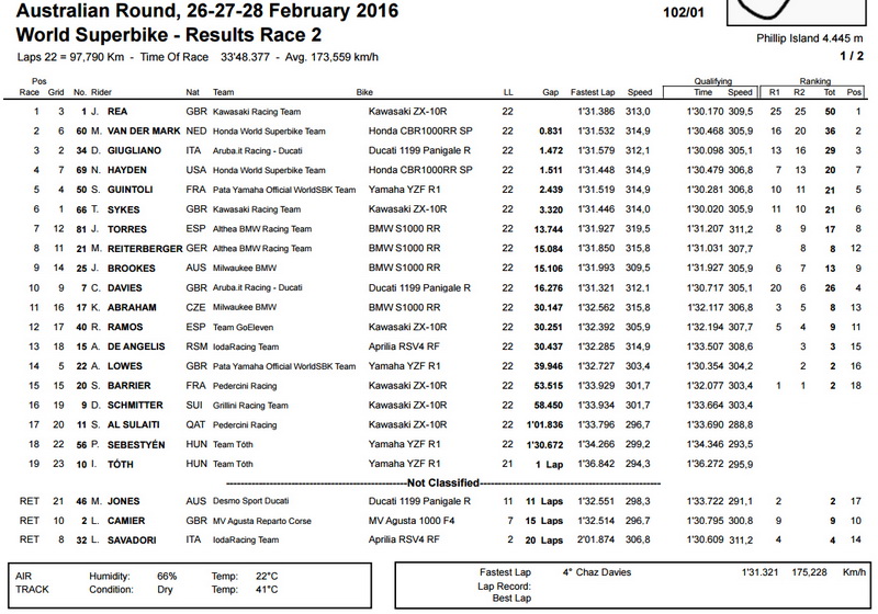 Result-Australia-Race2