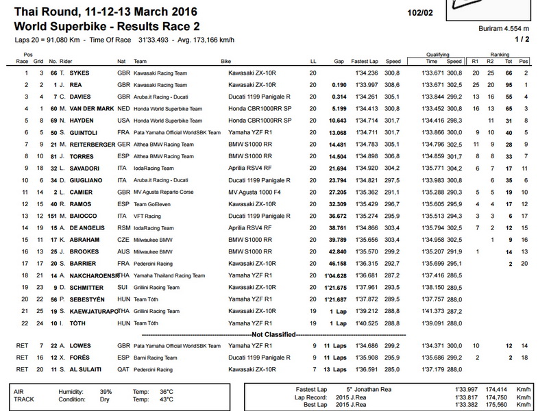 2016WSBK-Race2-Buriram