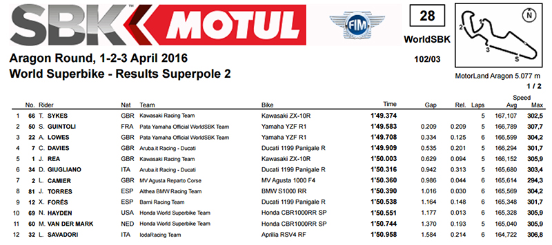 Qualified-WSBK2016