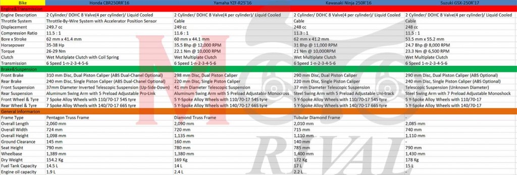 compared-cbr250rr-ninja250r-r25-gsx-250r