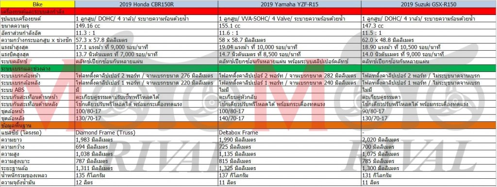 r15-gsxr150-cbr150r-spec-chart