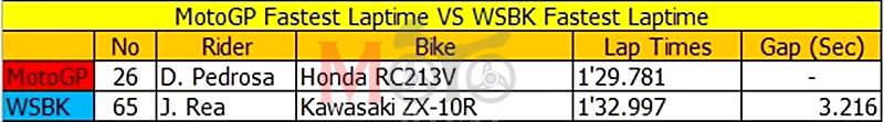 motogp-vs-wsbk-thaitest-compare-lap-03