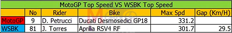 motogp-vs-wsbk-top-spd-Burirum-first-day-test-01