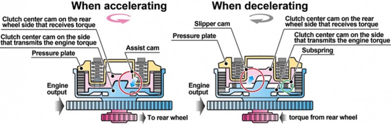 slip-and-assist-clutch-Image-source-www.motorcycle.com