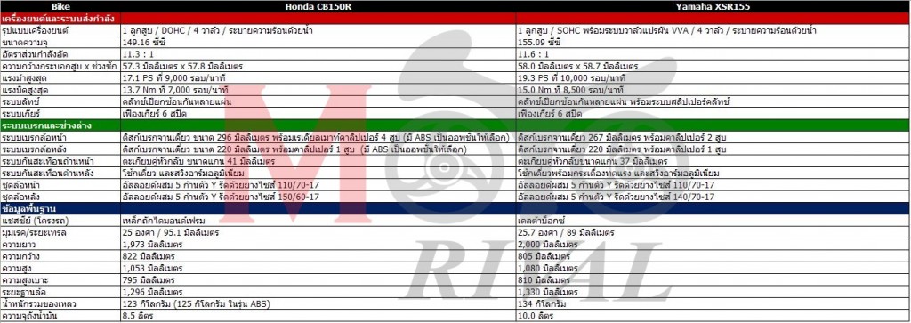 yamaha-xsr155-vs-honda-cb15r-spec-chart-01