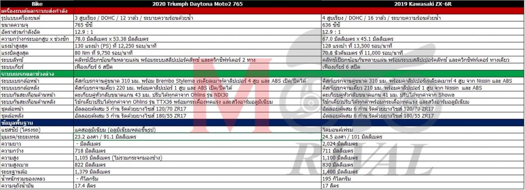 triumph-daytona-moto2-765-vs-kawasaki-zx6r-spec-01