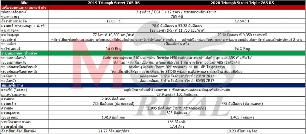 triumph-street-triple-765-rs-2019-vs-2020-03