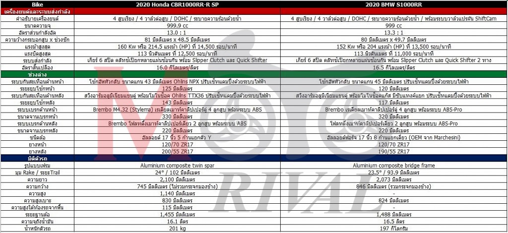 2020-cbr1000rrr-sp-vs-2020-bmw-s1000rr-spec-table-03