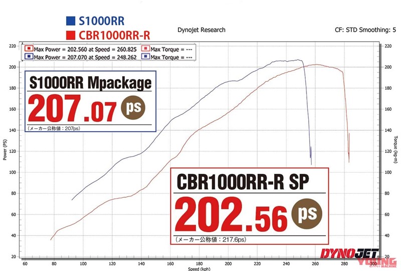 s1000rr-cbr1000rrr-power-comparison-03
