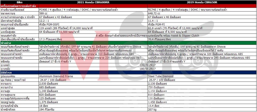 2021-cbr600rr-vs-2020-cbr650r-spec-09