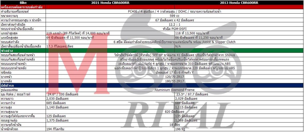 honda-cbr600rr-2021-vs-2013-specs-02